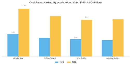 Cool Fibers Market
 Segment Image 1