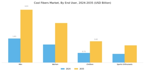 Cool Fibers Market
 Segment Image 3