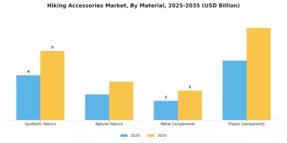 Hiking Accessories Market Segment Image 1