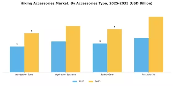 Hiking Accessories Market Segment Image 4
