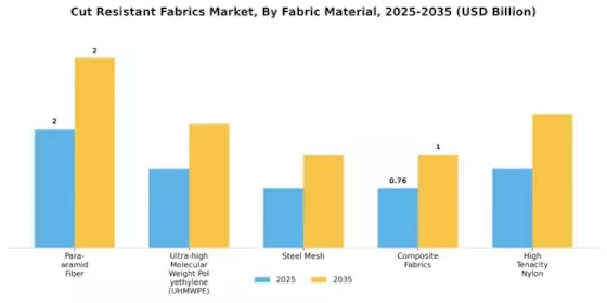 Cut Resistant Fabrics Market
 Segment Image 0