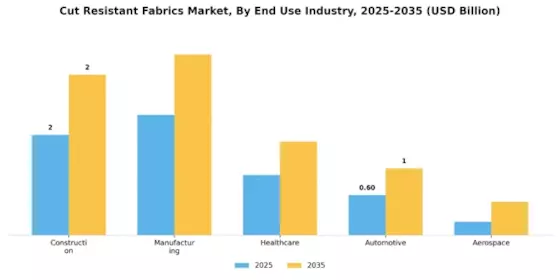 Cut Resistant Fabrics Market
 Segment Image 1