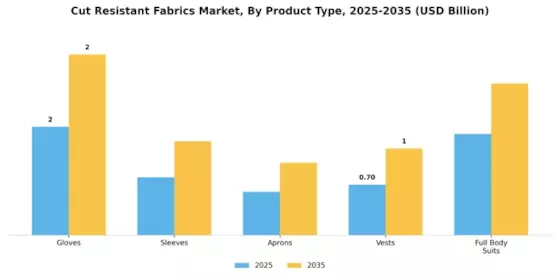 Cut Resistant Fabrics Market
 Segment Image 2