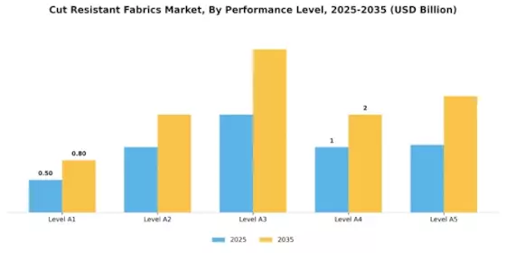 Cut Resistant Fabrics Market
 Segment Image 3