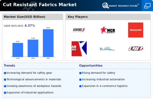 Cut Resistant Fabrics Market
 Infographic