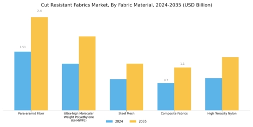 Cut Resistant Fabrics Market
 Segment Image 0