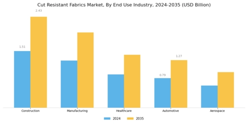 Cut Resistant Fabrics Market
 Segment Image 1