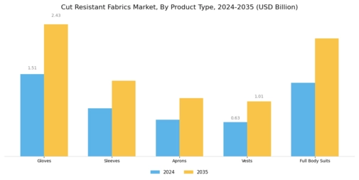 Cut Resistant Fabrics Market
 Segment Image 2