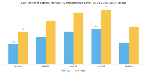 Cut Resistant Fabrics Market
 Segment Image 3