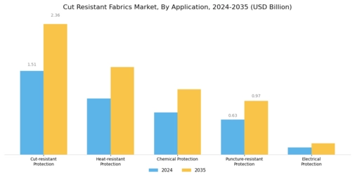 Cut Resistant Fabrics Market
 Segment Image 4