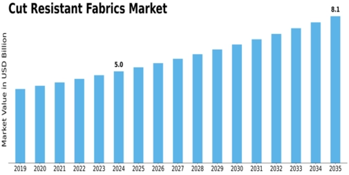 Cut Resistant Fabrics Market
 Size