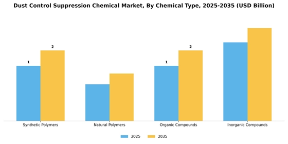 Dust Control Suppression Chemical Market
 Segment Image 1