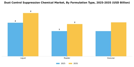 Dust Control Suppression Chemical Market
 Segment Image 3