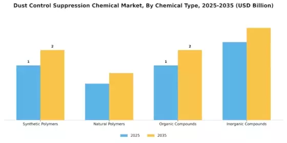 Dust Control Suppression Chemical Market
 Segment Image 0
