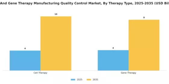 Cell Gene Therapy Manufacturing Quality Control Market Segment Image 0