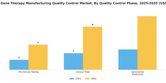 Cell Gene Therapy Manufacturing Quality Control Market Segment Image 2