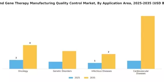 Cell Gene Therapy Manufacturing Quality Control Market Segment Image 3