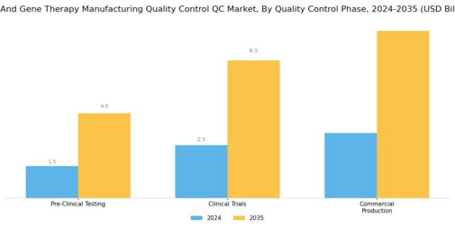 Cell Gene Therapy Manufacturing Quality Control Market Segment Image 2