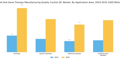 Cell Gene Therapy Manufacturing Quality Control Market Segment Image 3