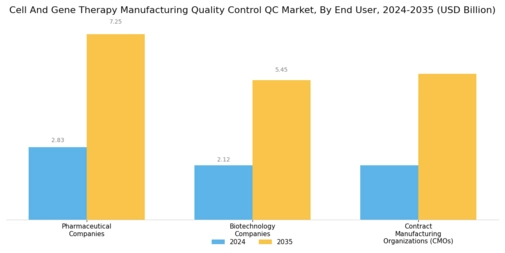 Cell Gene Therapy Manufacturing Quality Control Market Segment Image 4