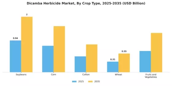 Dicamba Herbicide Market Segment Image 1