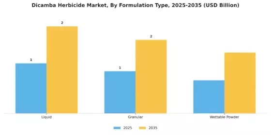 Dicamba Herbicide Market Segment Image 2