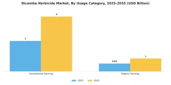 Dicamba Herbicide Market Segment Image 4