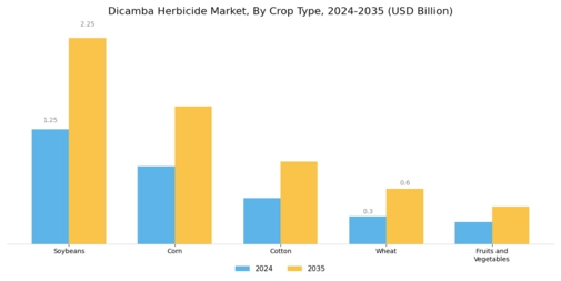 Dicamba Herbicide Market Segment Image 1