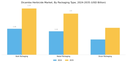 Dicamba Herbicide Market Segment Image 3
