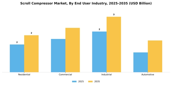 Scroll Compressor Market Segment Image 2