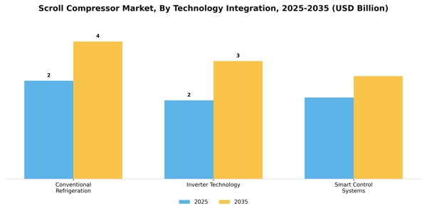 Scroll Compressor Market Segment Image 3