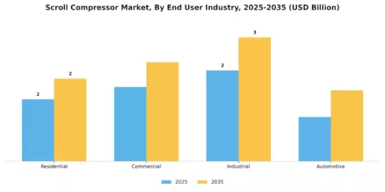 Scroll Compressor Market Segment Image 3