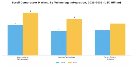 Scroll Compressor Market Segment Image 4