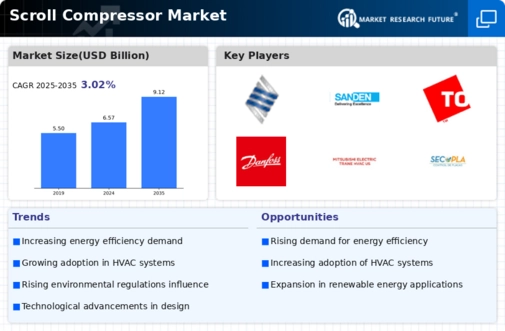 Scroll Compressor Market Infographic