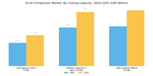 Scroll Compressor Market Segment Image 2
