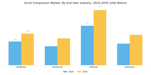 Scroll Compressor Market Segment Image 3