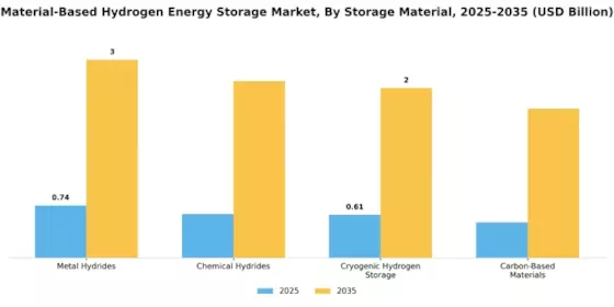 Material Based Hydrogen Energy Storage Market Segment Image 0