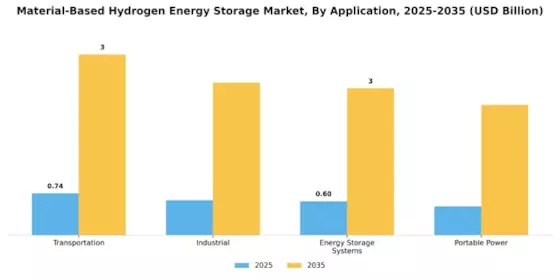 Material Based Hydrogen Energy Storage Market Segment Image 1
