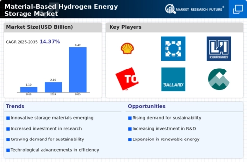 Material Based Hydrogen Energy Storage Market Infographic