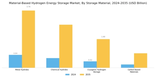 Material Based Hydrogen Energy Storage Market Segment Image 0