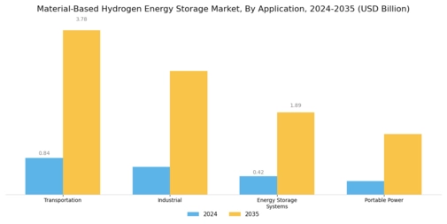 Material Based Hydrogen Energy Storage Market Segment Image 1