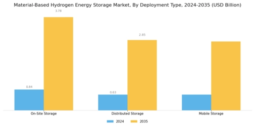 Material Based Hydrogen Energy Storage Market Segment Image 2