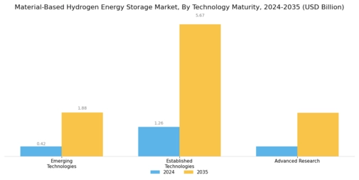 Material Based Hydrogen Energy Storage Market Segment Image 3