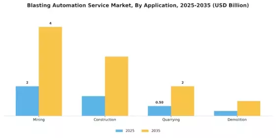Blasting Automation Service Market Segment Image 2