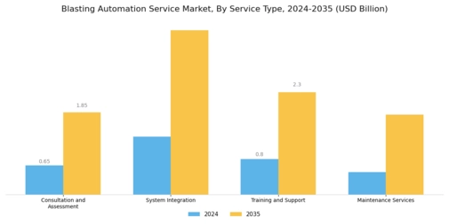 Blasting Automation Service Market Segment Image 1