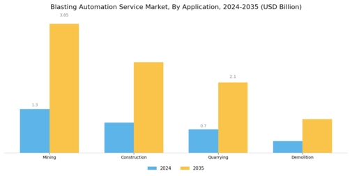 Blasting Automation Service Market Segment Image 2