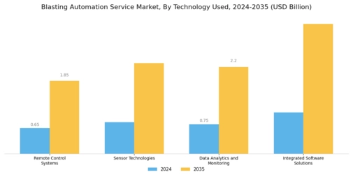 Blasting Automation Service Market Segment Image 3