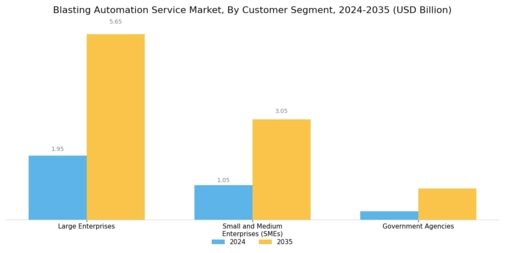 Blasting Automation Service Market Segment Image 4