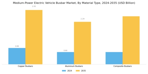 Medium Power Electric Vehicle Busbar Market Segment Image 1
