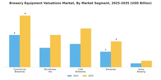 Brewery Equipment Valuations Market Segment Image 1